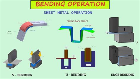 what is spring back for sheet metal parts|springback sheet metal bending.